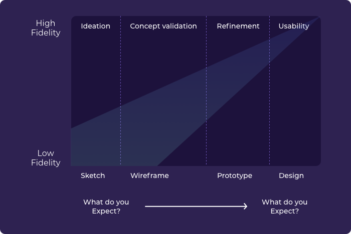 Design Process